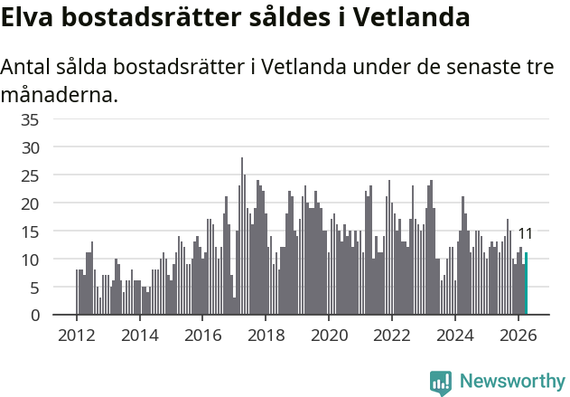 Graf: Antal sålda bostadsrätter i Vetlanda kommun