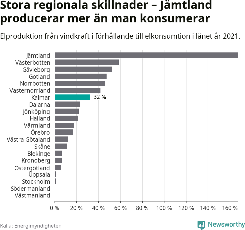 stapeldiagram som visar hur stor andel av varje läns komsumtion vindkraftsproduktionen i länet motsvarar.