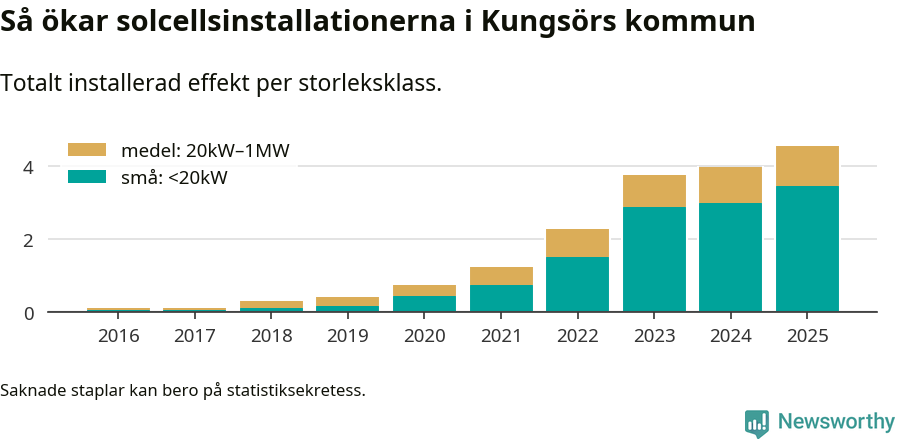 stapeldiagram som visar hur den totala effekten växer från år till år.