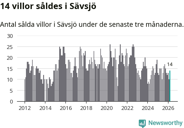 Graf: Antal sålda villor i Sävsjö kommun