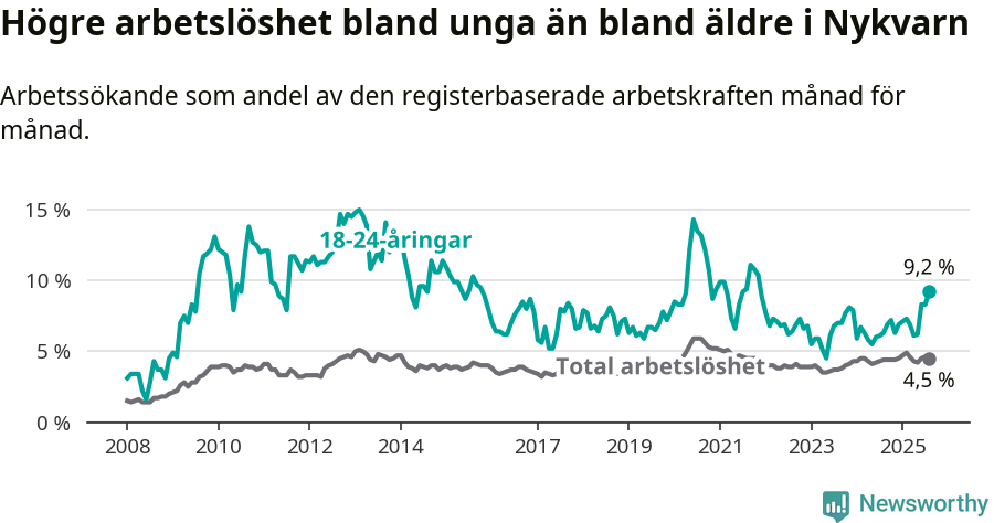 Graf: Skillnad i arbetslöshet mellan unga och hela befolkningen i Nykvarns kommun