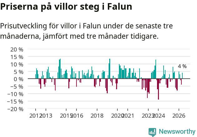 Graf: Prisutveckling för villor i Falu kommun