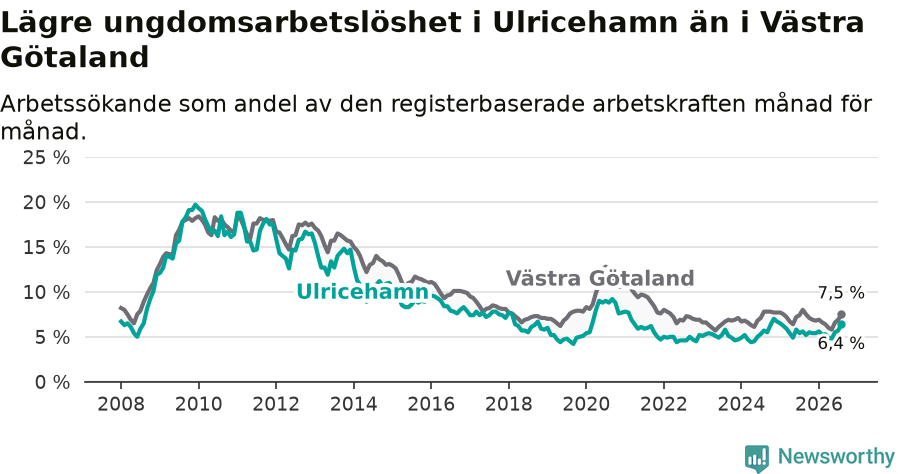 Graf: Arbetslöshet bland unga i Ulricehamns kommun och Västra Götalands län