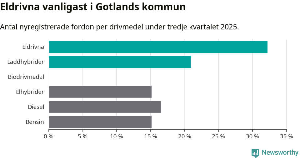 Graf: Antal nyregistrerade fordon per drivmedel