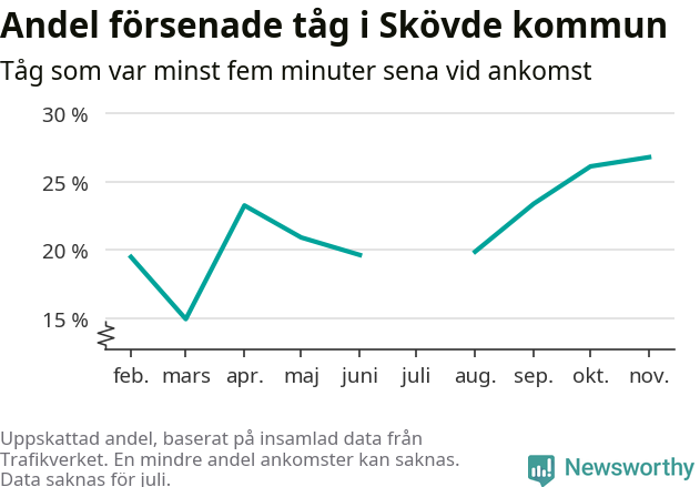 Graf över andel försenade tåg per månad