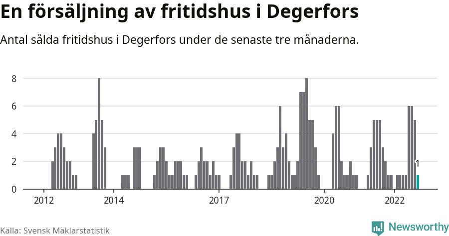 Graf: Antal sålda fritidshus i Degerfors kommun