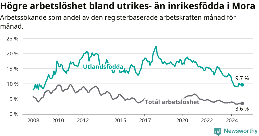 Graf: Skillnad i arbetslöshet mellan utrikesfödda och hela befolkningen i Mora kommun