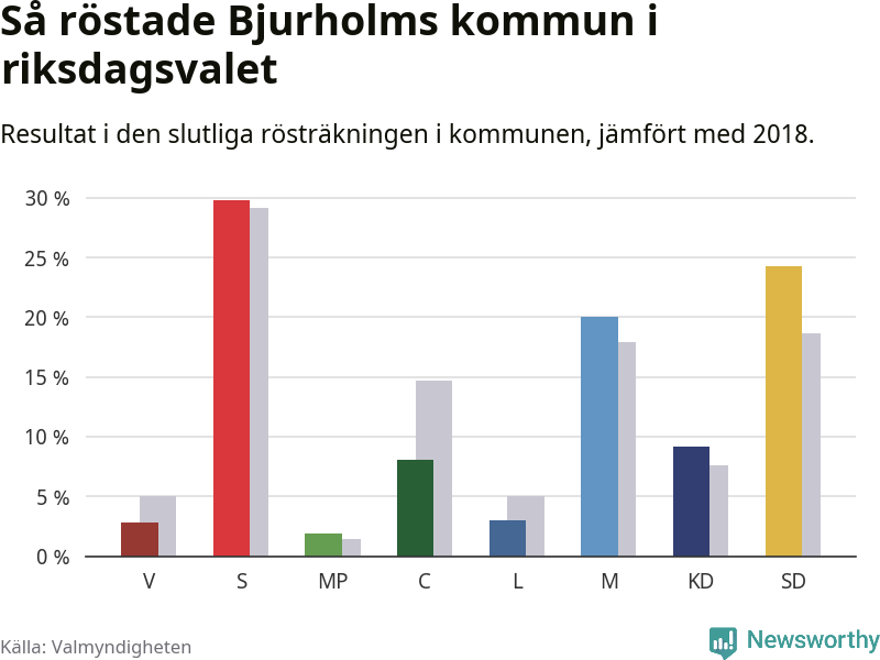 Graf: Så röstade Bjurholms kommun i riksdagsvalet, jämfört med 2018