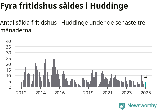Graf: Antal sålda fritidshus i Huddinge kommun