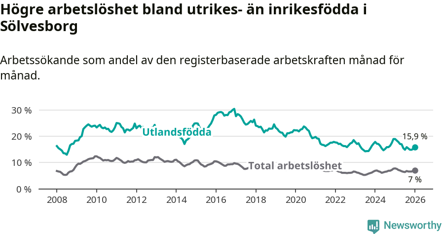 Graf: Skillnad i arbetslöshet mellan utrikesfödda och hela befolkningen i Sölvesborgs kommun