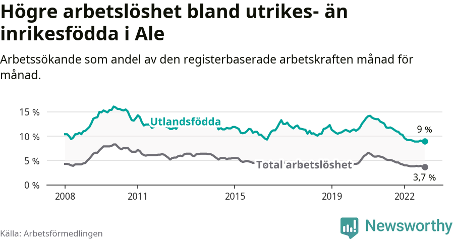 Graf: Skillnad i arbetslöshet mellan utrikesfödda och hela befolkningen i Ale kommun