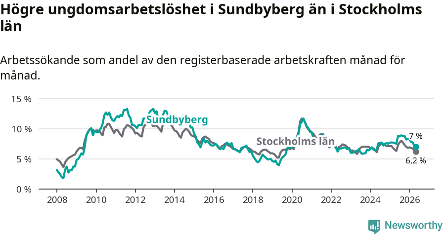Graf: Arbetslöshet bland unga i Sundbybergs kommun och Stockholms län