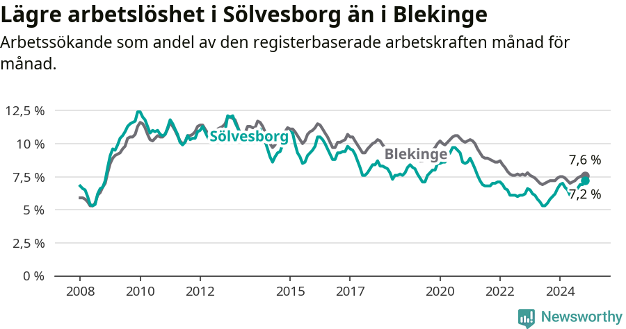 Graf: Arbetslöshet i Sölvesborgs kommun och Blekinge län