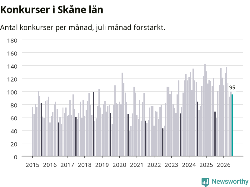 Graf: Antal konkurser per månad i Skåne län