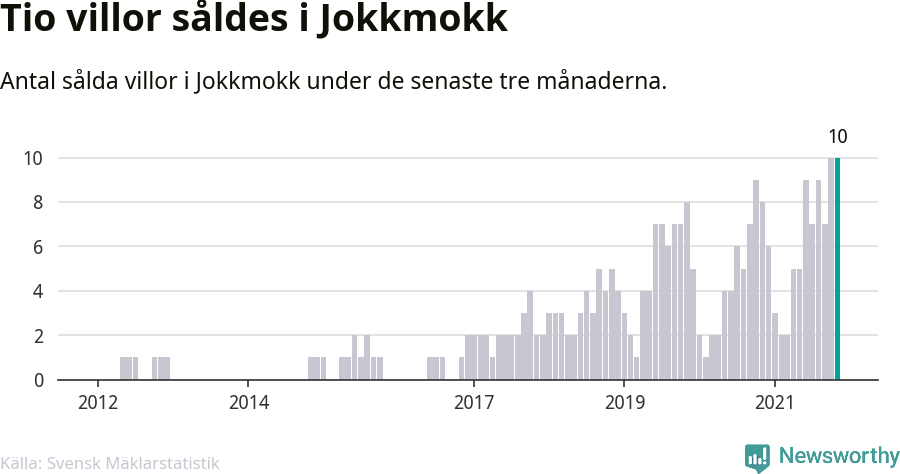 Graf: Antal sålda villor i Jokkmokks kommun