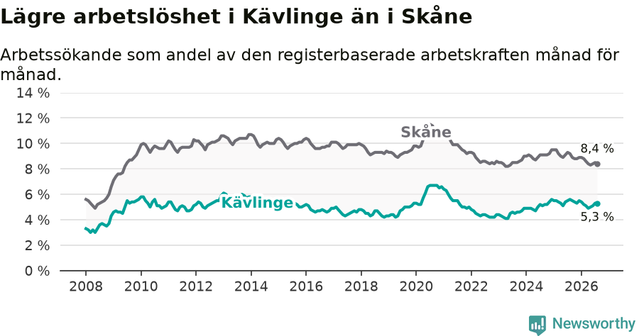 Graf: Arbetslöshet i Kävlinge kommun och Skåne län