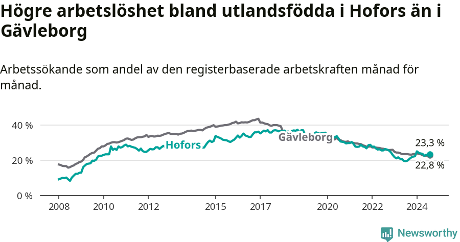 Graf: Arbetslöshet bland utrikesfödda i Hofors kommun och Gävleborgs län