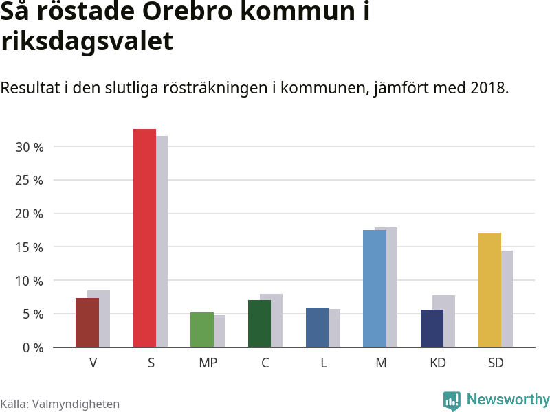 Graf: Så röstade Örebro kommun i riksdagsvalet, jämfört med 2018