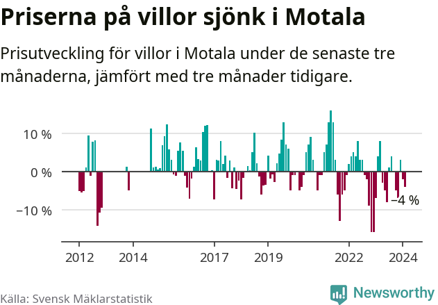 Graf: Prisutveckling för villor i Motala kommun