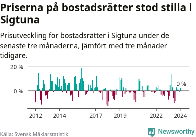 Graf: Prisutveckling för bostadsrätter i Sigtuna kommun