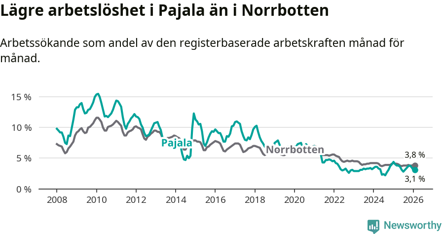 Graf: Arbetslöshet i Pajala kommun och Norrbottens län