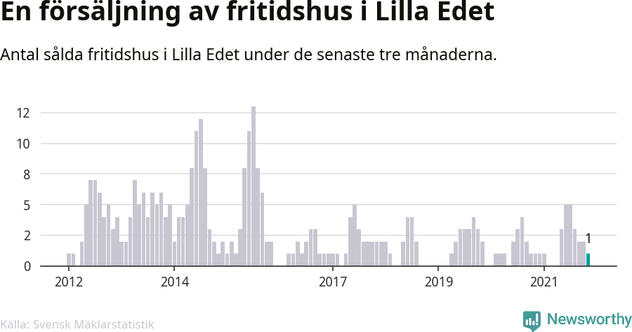Graf: Antal sålda fritidshus i Lilla Edets kommun