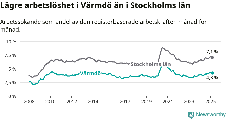 Graf: Arbetslöshet i Värmdö kommun och Stockholms län