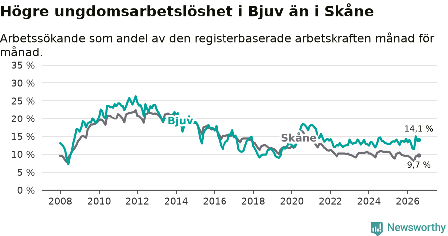 Graf: Arbetslöshet bland unga i Bjuvs kommun och Skåne län