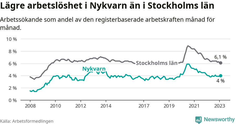 Graf: Arbetslöshet i Nykvarns kommun och Stockholms län
