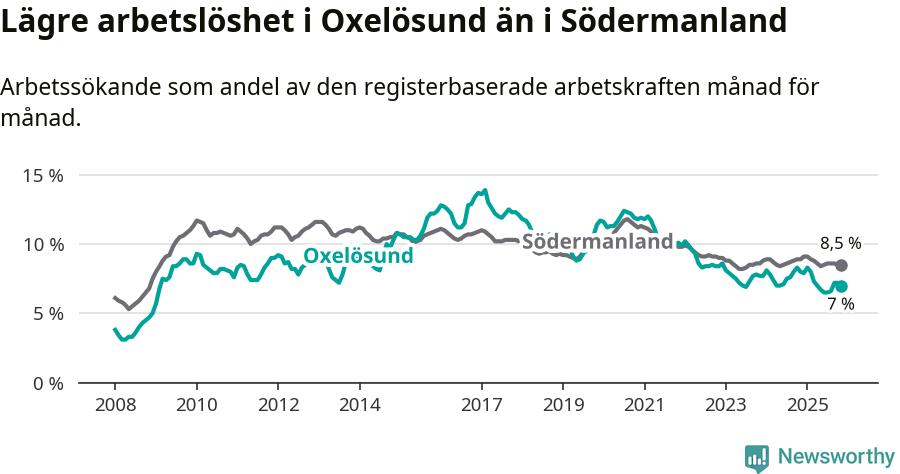 Graf: Arbetslöshet i Oxelösunds kommun och Södermanlands län