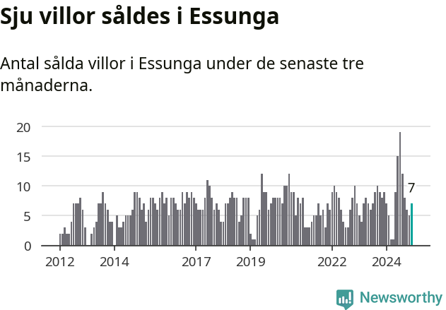 Graf: Antal sålda villor i Essunga kommun