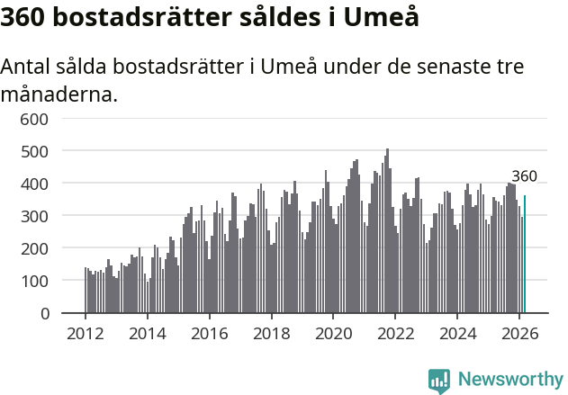 Graf: Antal sålda bostadsrätter i Umeå kommun