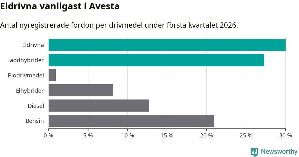 Graf: Antal nyregistrerade fordon per drivmedel