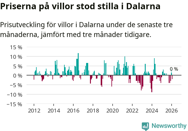 Graf: Prisutveckling för villor i Dalarnas län
