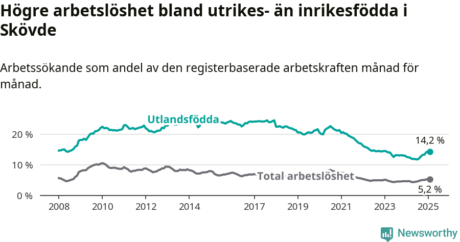 Graf: Skillnad i arbetslöshet mellan utrikesfödda och hela befolkningen i Skövde kommun