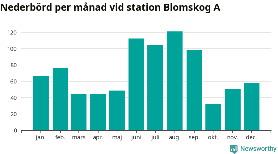 Diagram som visar total nederbörd, månad för månad.