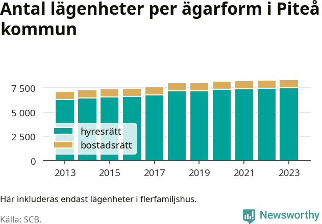 stapeldiagram över fördelningen mellan bostadsrätter och hyresrätter