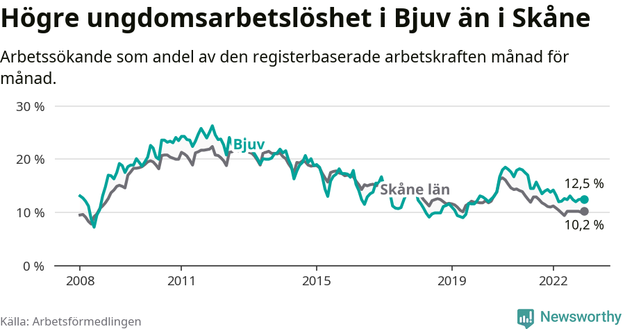Graf: Arbetslöshet bland unga i Bjuvs kommun och Skåne län