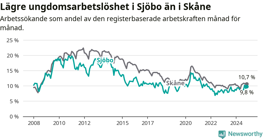 Graf: Arbetslöshet bland unga i Sjöbo kommun och Skåne län