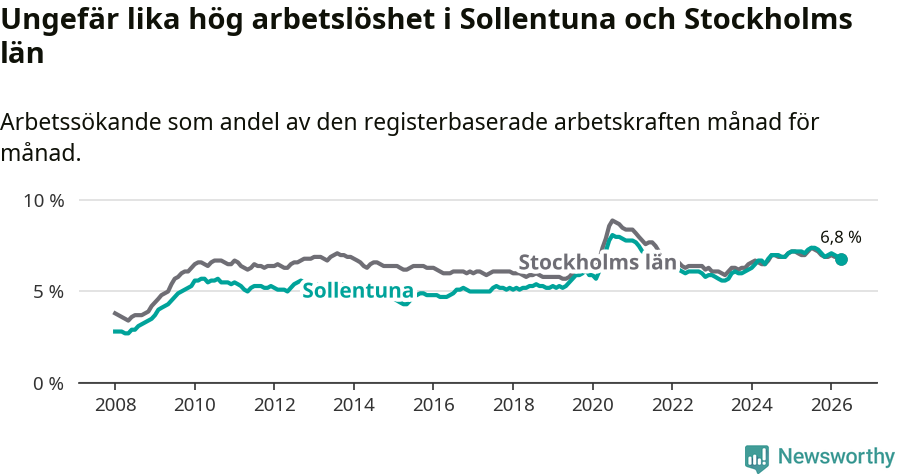 Graf: Arbetslöshet i Sollentuna kommun och Stockholms län