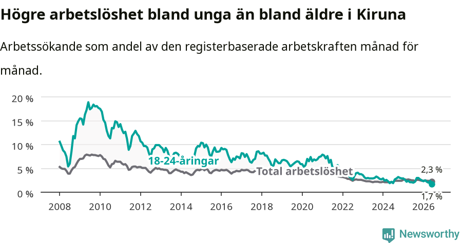 Graf: Skillnad i arbetslöshet mellan unga och hela befolkningen i Kiruna kommun