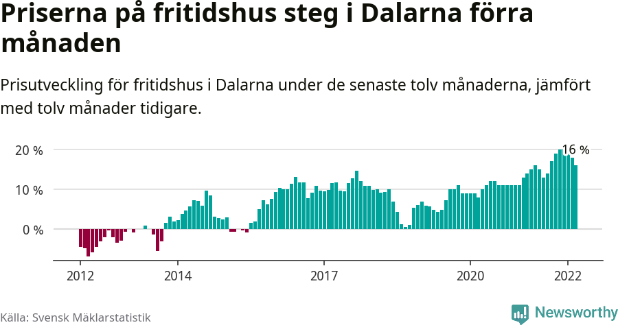 Graf: Prisutveckling för fritidshus i Dalarnas län