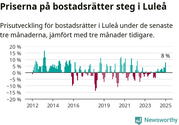 Graf: Prisutveckling för bostadsrätter i Luleå kommun
