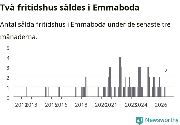 Graf: Antal sålda fritidshus i Emmaboda kommun
