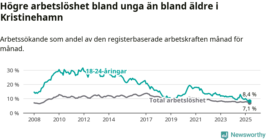 Graf: Skillnad i arbetslöshet mellan unga och hela befolkningen i Kristinehamns kommun