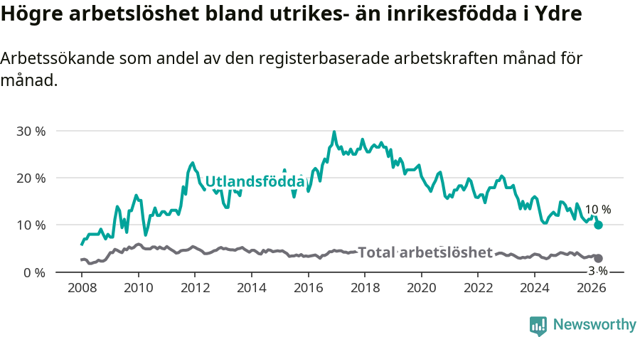 Graf: Skillnad i arbetslöshet mellan utrikesfödda och hela befolkningen i Ydre kommun