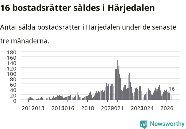 Graf: Antal sålda bostadsrätter i Härjedalens kommun