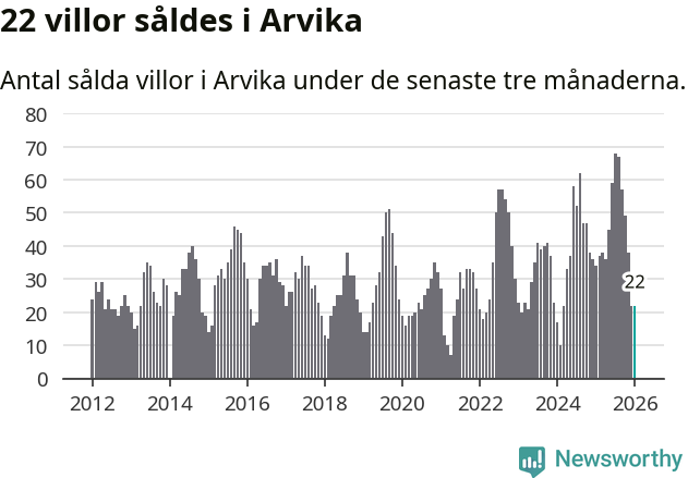 Graf: Antal sålda villor i Arvika kommun