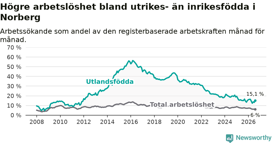 Graf: Skillnad i arbetslöshet mellan utrikesfödda och hela befolkningen i Norbergs kommun