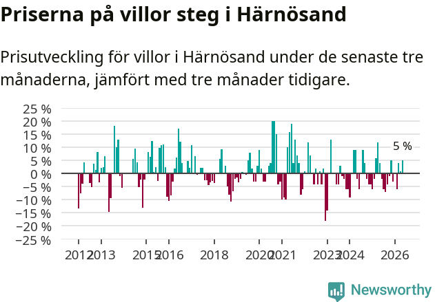 Graf: Prisutveckling för villor i Härnösands kommun